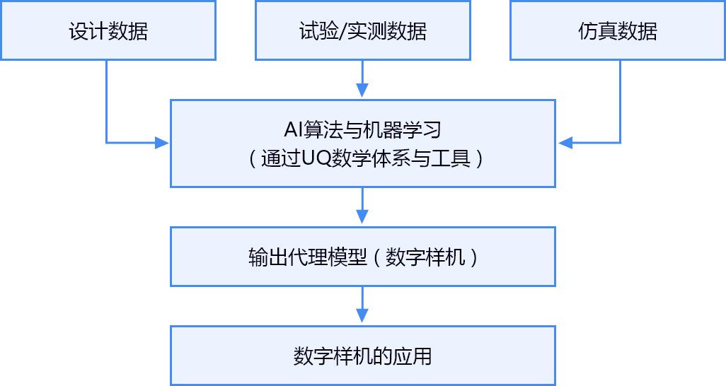 数字样机的交付与应用